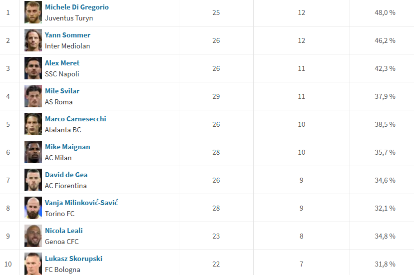 Serie A - ranking czystych kont w sezonie 2024/25.