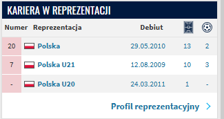 Artur Sobiech w&nbsp;reprezentacji Polski (źródło: Transfermarkt.de)